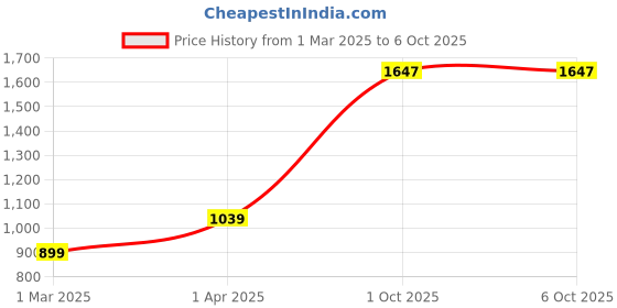 myntra.com BED-SHEET.COM Green & White 2 Pieces Floral Printed Cotton Window Curtains bed-sheet.com Price History Graph from 1 Mar 2025 to 5 Oct 2025