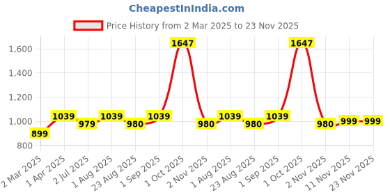 myntra.com BED-SHEET.COM Green & White 2 Pieces Paisley Printed Cotton Window Curtains bed-sheet.com Price History Graph from 2 Mar 2025 to 23 Nov 2025