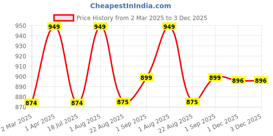 myntra.com BED-SHEET.COM Green & White Abstract Printed Cotton 180 TC King Bedsheet Set 2.28m x 2.74m bed-sheet.com Price History Graph from 2 Mar 2025 to 3 Dec 2025
