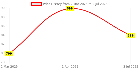 myntra.com BED-SHEET.COM Green & White Cotton Floral Printed Window Curtain bed-sheet.com Price History Graph from 2 Mar 2025 to 2 Jul 2025