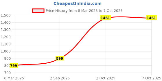 myntra.com BED-SHEET.COM Green & White Cotton Floral Printed Window Curtain bed-sheet.com Price History Graph from 8 Mar 2025 to 7 Oct 2025