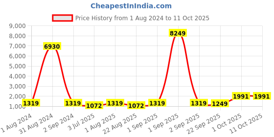 myntra.com BED-SHEET.COM Green & White Ethnic Motifs 240 TC Cotton King Bedsheet with 2 Pillow Covers bed-sheet.com Price History Graph from 1 Aug 2024 to 10 Oct 2025