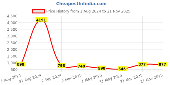 myntra.com BED-SHEET.COM Green & White Ethnic Motifs 250 TC Pure King Bedsheet With 2 Pillow Covers bed-sheet.com Price History Graph from 1 Aug 2024 to 21 Nov 2025