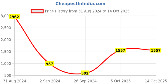 myntra.com BED-SHEET.COM Green & White Ethnic Motifs Cotton 180 TC King Bedsheet With 2 Pillow Covers bed-sheet.com Price History Graph from 31 Aug 2024 to 14 Oct 2025