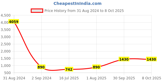 myntra.com BED-SHEET.COM Green & White Ethnic Motifs Cotton 180 TC King Bedsheet With 2 Pillow Covers bed-sheet.com Price History Graph from 31 Aug 2024 to 8 Oct 2025