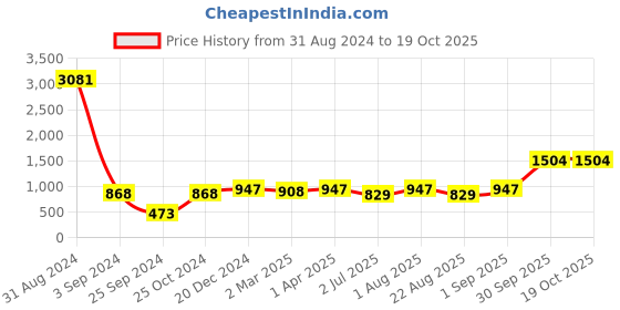 myntra.com BED-SHEET.COM Green & White Ethnic Motifs Cotton 240 TC King Bedsheet With 2 Pillow Covers bed-sheet.com Price History Graph from 31 Aug 2024 to 18 Oct 2025