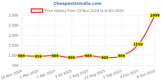 myntra.com BED-SHEET.COM Green & White Ethnic Motifs King Bedsheet with 2 Pillow Covers bed-sheet.com Price History Graph from 19 Nov 2024 to 8 Oct 2025