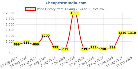 myntra.com BED-SHEET.COM Green & White Floral 144 TC King Bedsheet with 2 Pillow Covers bed-sheet.com Price History Graph from 13 Aug 2024 to 10 Oct 2025