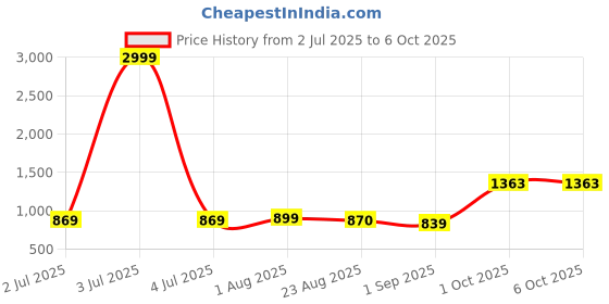 myntra.com BED-SHEET.COM Green & White Floral Printed 180 TC Cotton King Bedsheet Set bed-sheet.com Price History Graph from 2 Jul 2025 to 6 Oct 2025