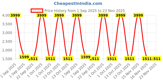 myntra.com BED-SHEET.COM Green & White Floral Printed Cotton 260 TC King Bedsheet Set 2.74 m x 2.74 m bed-sheet.com Price History Graph from 1 Sep 2025 to 22 Nov 2025