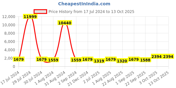 myntra.com BED-SHEET.COM Green & White Geometric Cotton 150 GSM Double Bed Dohar & 2 Pillow Covers bed-sheet.com Price History Graph from 17 Jul 2024 to 12 Oct 2025