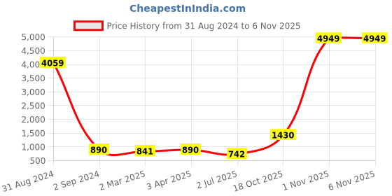 myntra.com BED-SHEET.COM Green & White Printed Cotton 180 TC King Bedsheet With 2 Pillow Covers bed-sheet.com Price History Graph from 31 Aug 2024 to 6 Nov 2025