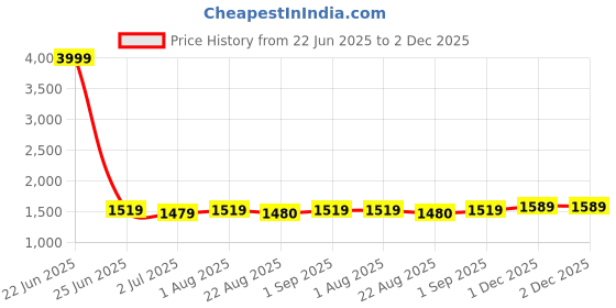 myntra.com BED-SHEET.COM Green & White Striped Printed 250 TC Cotton King Bedsheet Set bed-sheet.com Price History Graph from 22 Jun 2025 to 2 Dec 2025