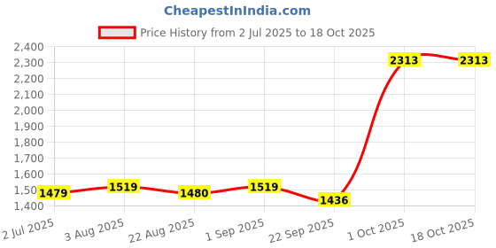 myntra.com BED-SHEET.COM Green & White Striped Pure Cotton 240 TC King Bedsheet Set 2.99 m x 2.99 m bed-sheet.com Price History Graph from 2 Jul 2025 to 17 Oct 2025