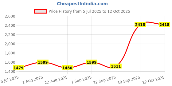 myntra.com BED-SHEET.COM Green & White Striped Pure Cotton 240 TC King Bedsheet Set 2.99 m x 2.99 m bed-sheet.com Price History Graph from 5 Jul 2025 to 12 Oct 2025