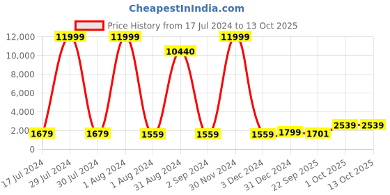 myntra.com BED-SHEET.COM Green Ethnic Motifs Cotton 150 GSM Double Bed Dohar & 2 Pillow Covers bed-sheet.com Price History Graph from 17 Jul 2024 to 13 Oct 2025