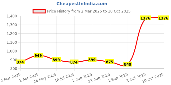 myntra.com BED-SHEET.COM Green Ethnic Motifs Print180 TC Pure Cotton King Bedsheet Set 2.74m x 2.28m bed-sheet.com Price History Graph from 2 Mar 2025 to 10 Oct 2025