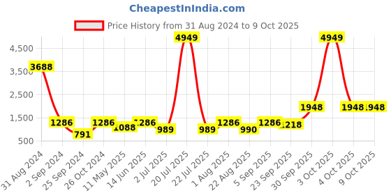 myntra.com BED-SHEET.COM Green Ethnic Motifs Printed Cotton 240 TC King Bedsheet with 2 Pillow Covers bed-sheet.com Price History Graph from 31 Aug 2024 to 8 Oct 2025