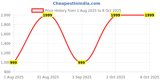 myntra.com BED-SHEET.COM Green Floral Jaipur Fabric 180 TC King Bedsheet with 2 Pillow Covers bed-sheet.com Price History Graph from 1 Aug 2025 to 7 Oct 2025