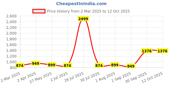 myntra.com BED-SHEET.COM Green Floral Printed180 TC Pure Cotton King Bedsheet Set 2.28m x 2.74m bed-sheet.com Price History Graph from 2 Mar 2025 to 12 Oct 2025