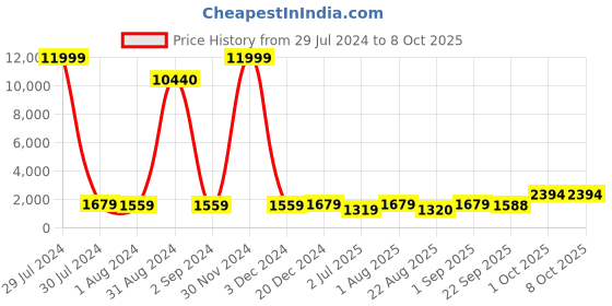 myntra.com BED-SHEET.COM Green Geometric Pure Cotton 150 GSM Double Bed Dohar & 2 Pillow Covers bed-sheet.com Price History Graph from 29 Jul 2024 to 8 Oct 2025
