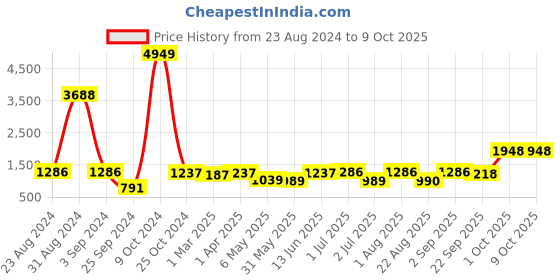 myntra.com BED-SHEET.COM Green Printed Cotton 240 TC Double King Bedsheet With 2 Pillow Covers bed-sheet.com Price History Graph from 23 Aug 2024 to 9 Oct 2025