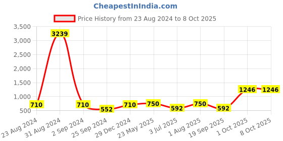 myntra.com BED-SHEET.COM Green Printed Cotton 240 TC Double King Bedsheet With 2 Pillow Covers bed-sheet.com Price History Graph from 23 Aug 2024 to 7 Oct 2025