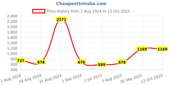 myntra.com BED-SHEET.COM Green Striped 144 TC Cotton King Bedsheet With 2 Pillow Covers bed-sheet.com Price History Graph from 1 Aug 2024 to 12 Oct 2025