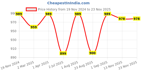 myntra.com BED-SHEET.COM Grey & Brown Geometric King Bedsheet with 2 Pillow Covers bed-sheet.com Price History Graph from 19 Nov 2024 to 18 Nov 2025