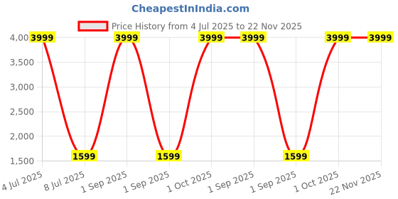 myntra.com BED-SHEET.COM Grey & Green Floral Printed Cotton 260 TC King Bedsheet Set 2.74 m x 2.74 m bed-sheet.com Price History Graph from 4 Jul 2025 to 22 Nov 2025