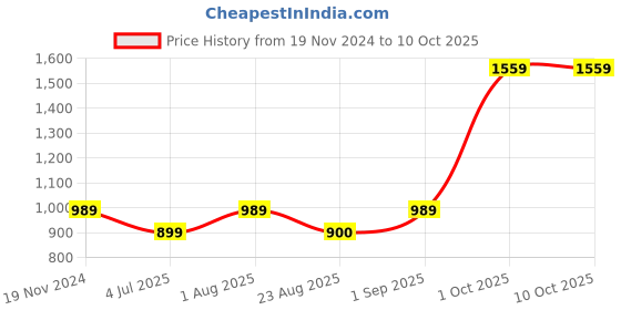 myntra.com BED-SHEET.COM Grey & Green King Bedsheet with 2 Pillow Covers bed-sheet.com Price History Graph from 19 Nov 2024 to 9 Oct 2025