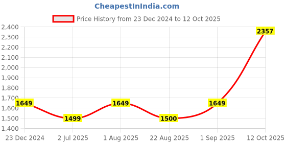 myntra.com BED-SHEET.COM Grey & Maroon Microfiber Mild Winter 300 GSM Double Bed Comforter bed-sheet.com Price History Graph from 23 Dec 2024 to 12 Oct 2025