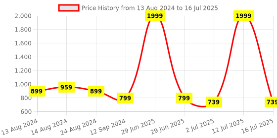 myntra.com BED-SHEET.COM Grey & Red Ethnic Motifs 144 TC King Bedsheet with 2 Pillow Covers bed-sheet.com Price History Graph from 13 Aug 2024 to 16 Jul 2025