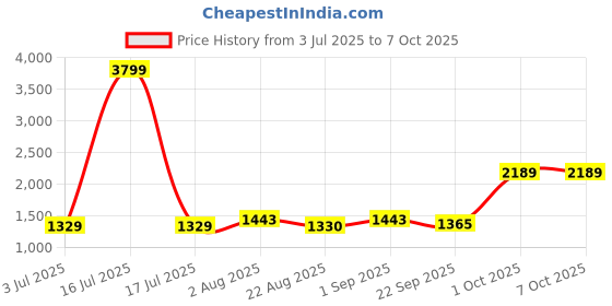 myntra.com BED-SHEET.COM Grey & Red Ethnic Printed 240 TC Cotton King Bedsheet Set 2.54 m x 2.74 m bed-sheet.com Price History Graph from 3 Jul 2025 to 7 Oct 2025
