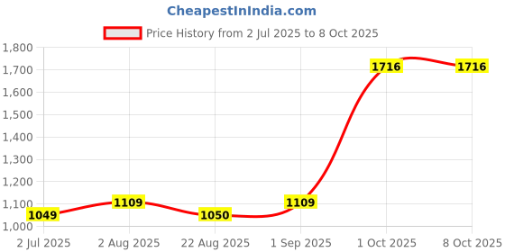 myntra.com BED-SHEET.COM Grey & Teal Floral 210 TC King Bedsheet Set 6.45 m x 6.95 m bed-sheet.com Price History Graph from 2 Jul 2025 to 8 Oct 2025