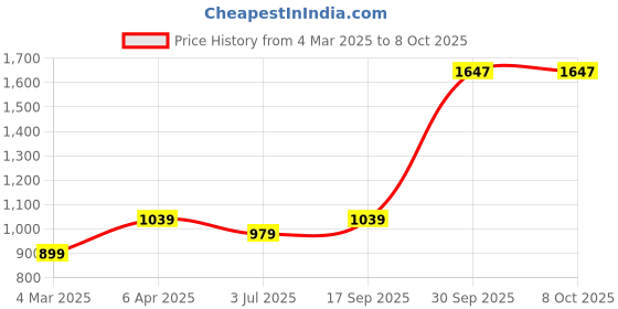 myntra.com BED-SHEET.COM Grey & White 2 Pieces Floral Printed Cotton Window Curtains bed-sheet.com Price History Graph from 4 Mar 2025 to 8 Oct 2025