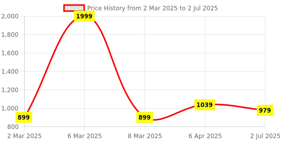 myntra.com BED-SHEET.COM Grey & White Cotton Floral Printed Window Curtain bed-sheet.com Price History Graph from 2 Mar 2025 to 2 Jul 2025