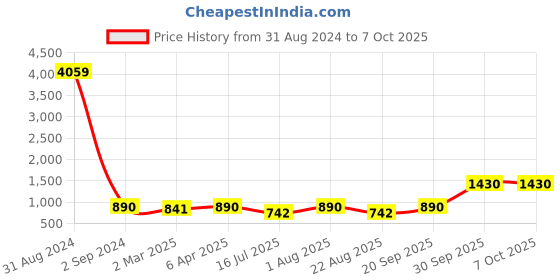 myntra.com BED-SHEET.COM Grey & White Ethnic Motifs Cotton 180 TC King Bedsheet with 2 Pillow Covers bed-sheet.com Price History Graph from 31 Aug 2024 to 6 Oct 2025