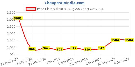 myntra.com BED-SHEET.COM Grey & White Ethnic Motifs Cotton 240TC King Bedsheet With 2 Pillow Covers bed-sheet.com Price History Graph from 31 Aug 2024 to 8 Oct 2025