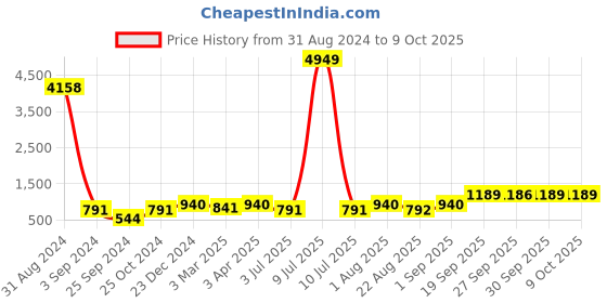 myntra.com BED-SHEET.COM Grey & White Ethnic Motifs Cotton 240TC King Bedsheet With 2 Pillow Covers bed-sheet.com Price History Graph from 31 Aug 2024 to 9 Oct 2025