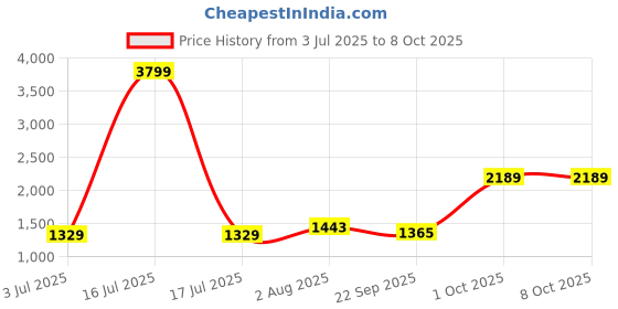 myntra.com BED-SHEET.COM Grey & White Ethnic Printed 240 TC Cotton King Bedsheet Set 2.54 m x 2.74 m bed-sheet.com Price History Graph from 3 Jul 2025 to 8 Oct 2025