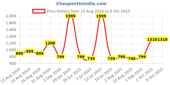 myntra.com BED-SHEET.COM Grey & White Floral 144 TC King Bedsheet with 2 Pillow Covers bed-sheet.com Price History Graph from 13 Aug 2024 to 9 Oct 2025