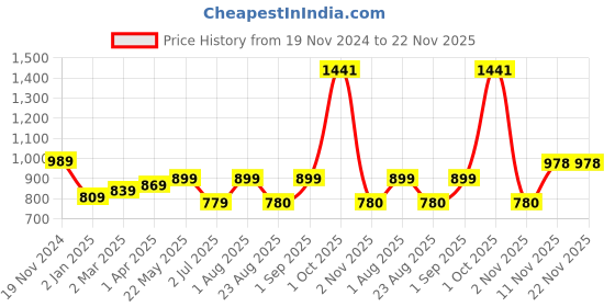 myntra.com BED-SHEET.COM Grey & White Floral King Bedsheet with 2 Pillow Covers bed-sheet.com Price History Graph from 19 Nov 2024 to 22 Nov 2025