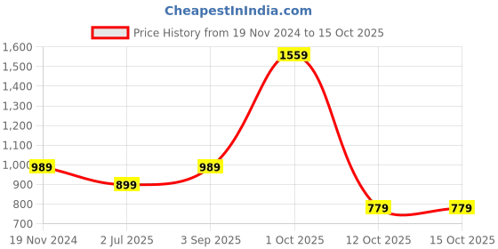 myntra.com BED-SHEET.COM Grey & White Floral King Bedsheet with 2 Pillow Covers bed-sheet.com Price History Graph from 19 Nov 2024 to 15 Oct 2025