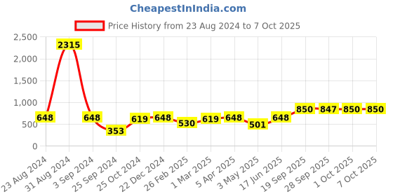 myntra.com BED-SHEET.COM Grey & White Printed Cotton 144 TC Double King Bedsheet With 2 Pillow Covers bed-sheet.com Price History Graph from 23 Aug 2024 to 6 Oct 2025