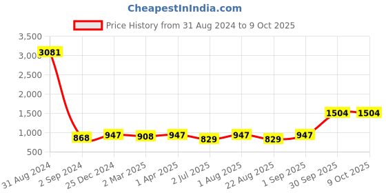 myntra.com BED-SHEET.COM Grey Ethnic Motifs Printed Cotton 240 TC King Bedsheet with 2 Pillow Covers bed-sheet.com Price History Graph from 31 Aug 2024 to 9 Oct 2025