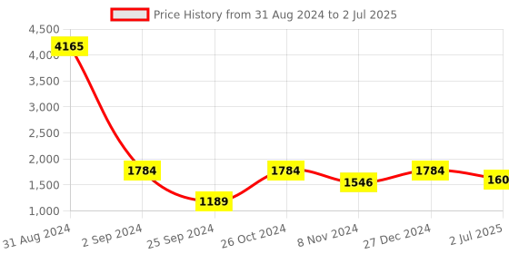 myntra.com BED-SHEET.COM Grey Ethnic Motifs Printed Cotton 300 TC King Bedsheet with 2 Pillow Covers bed-sheet.com Price History Graph from 31 Aug 2024 to 2 Jul 2025