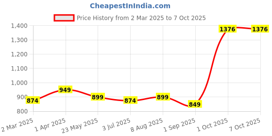 myntra.com BED-SHEET.COM Grey Geometric Printed 180 TC Pure Cotton King Bedsheet Set 2.28 x 2.74 m bed-sheet.com Price History Graph from 2 Mar 2025 to 6 Oct 2025