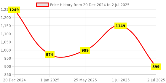 myntra.com BED-SHEET.COM Lavender & Red Cartoon Characters Microfiber Mild Winter 300 GSM Single Bed Comforter bed-sheet.com Price History Graph from 20 Dec 2024 to 2 Jul 2025