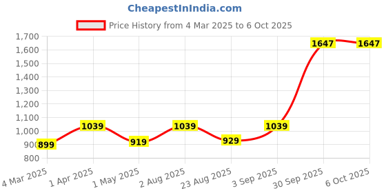 myntra.com BED-SHEET.COM Lime Green & White 2 Pieces Floral Printed Cotton Window Curtains bed-sheet.com Price History Graph from 4 Mar 2025 to 6 Oct 2025